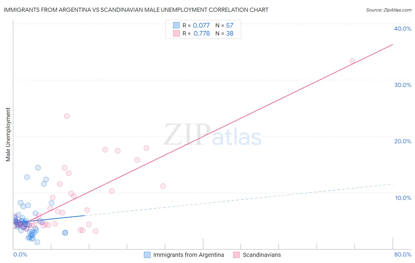 Immigrants from Argentina vs Scandinavian Male Unemployment