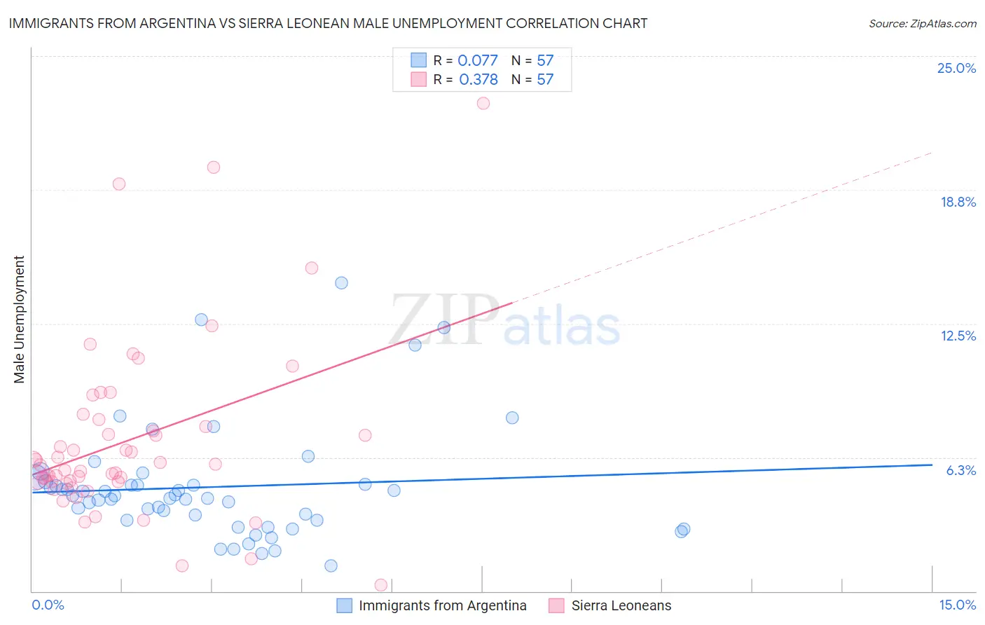 Immigrants from Argentina vs Sierra Leonean Male Unemployment