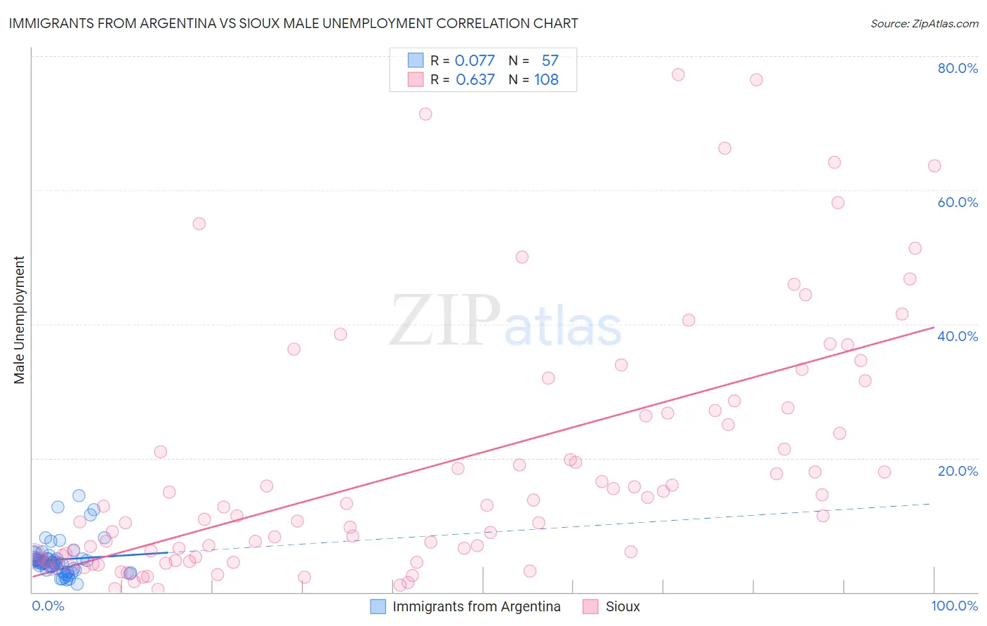 Immigrants from Argentina vs Sioux Male Unemployment