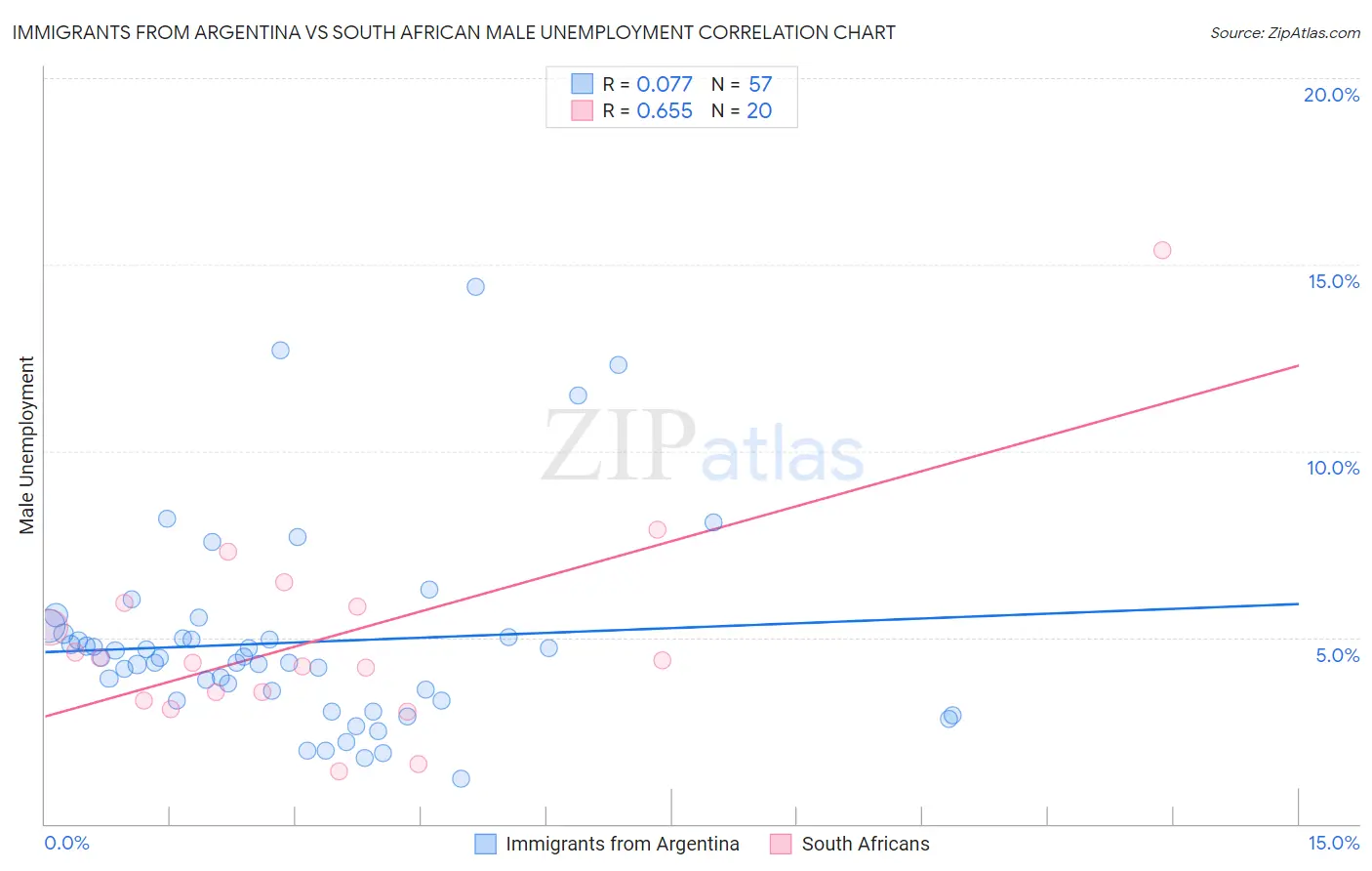 Immigrants from Argentina vs South African Male Unemployment