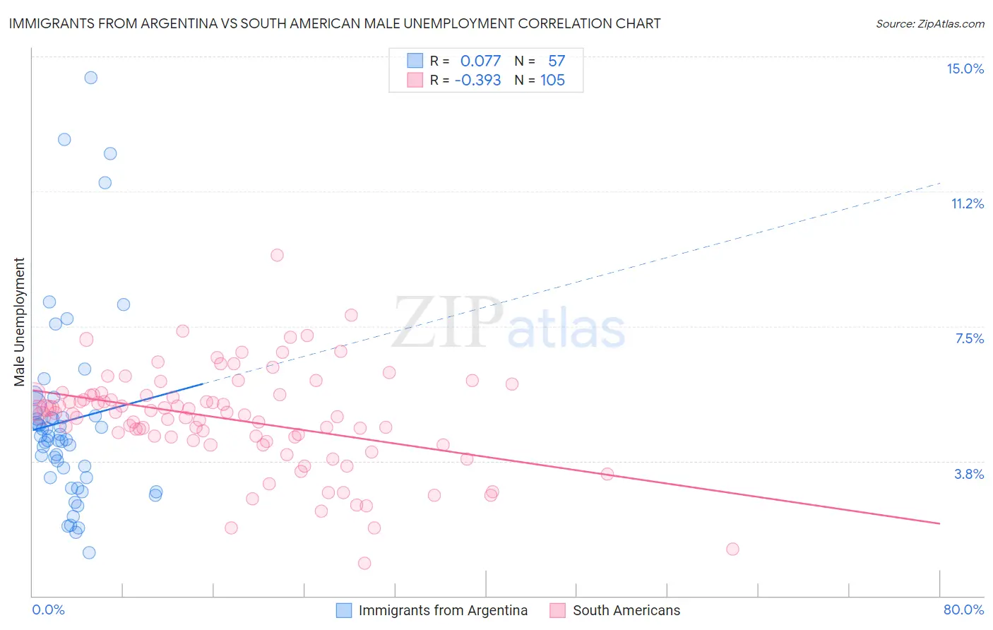 Immigrants from Argentina vs South American Male Unemployment