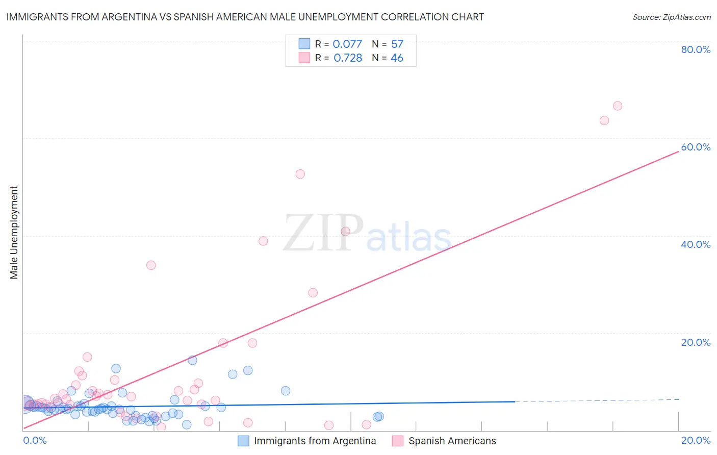 Immigrants from Argentina vs Spanish American Male Unemployment