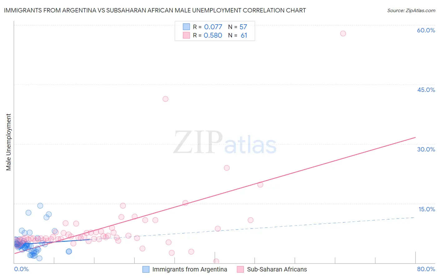 Immigrants from Argentina vs Subsaharan African Male Unemployment