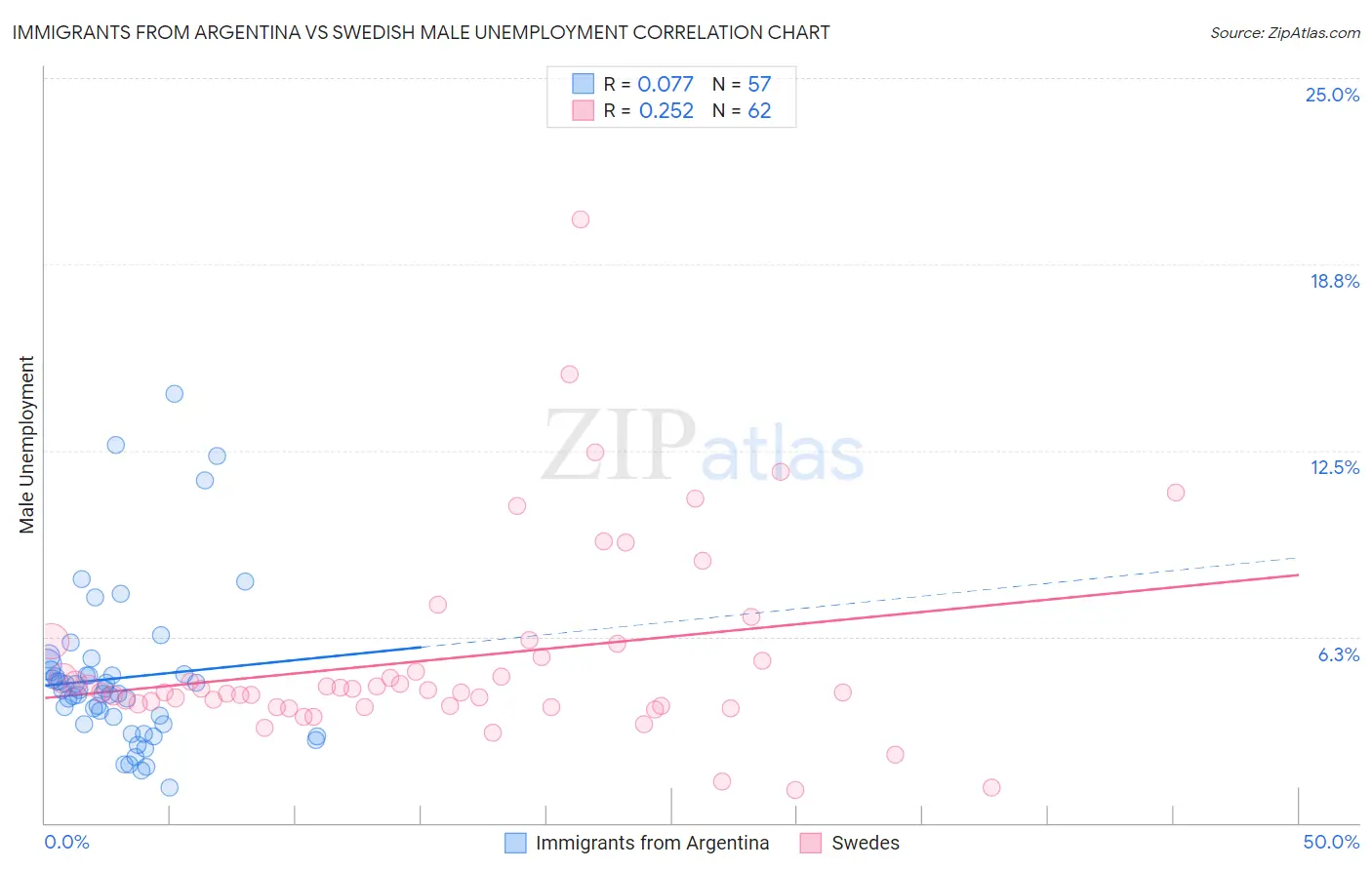 Immigrants from Argentina vs Swedish Male Unemployment