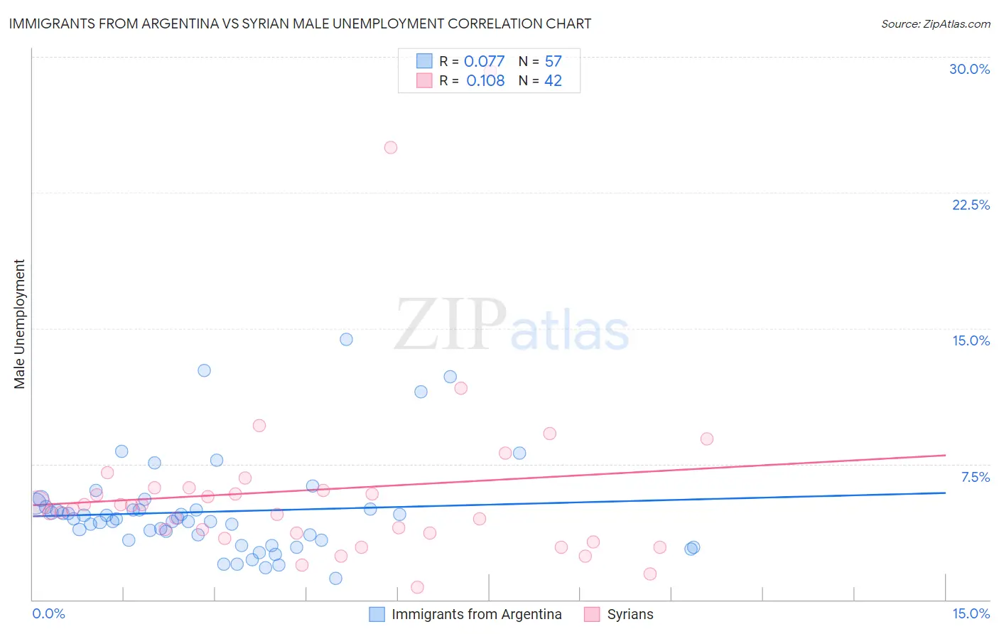 Immigrants from Argentina vs Syrian Male Unemployment