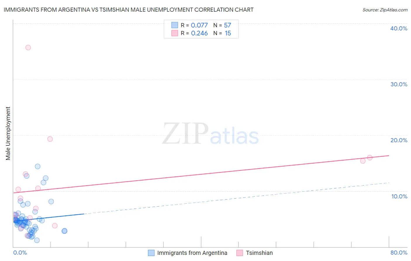 Immigrants from Argentina vs Tsimshian Male Unemployment