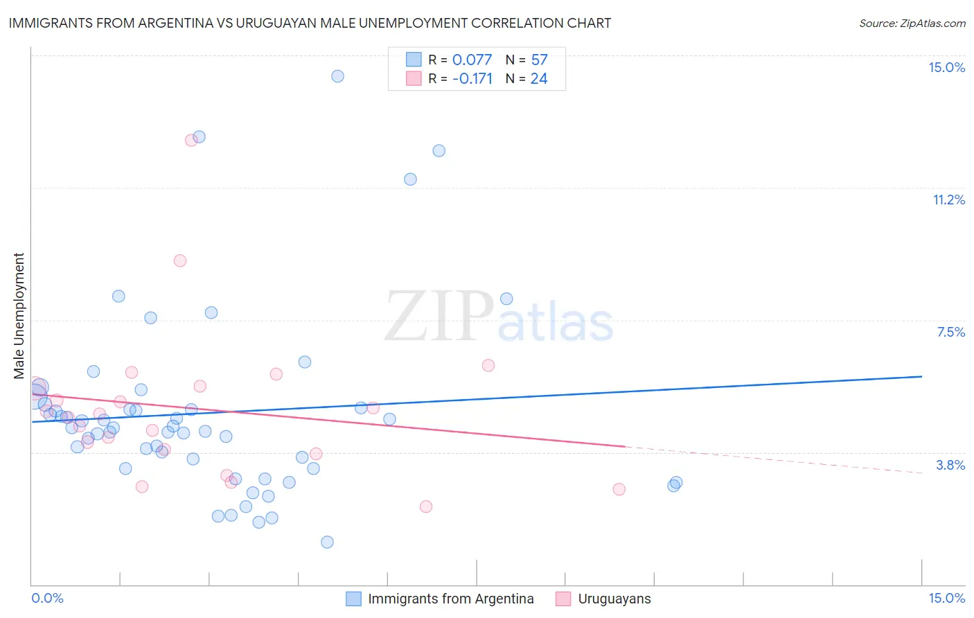 Immigrants from Argentina vs Uruguayan Male Unemployment