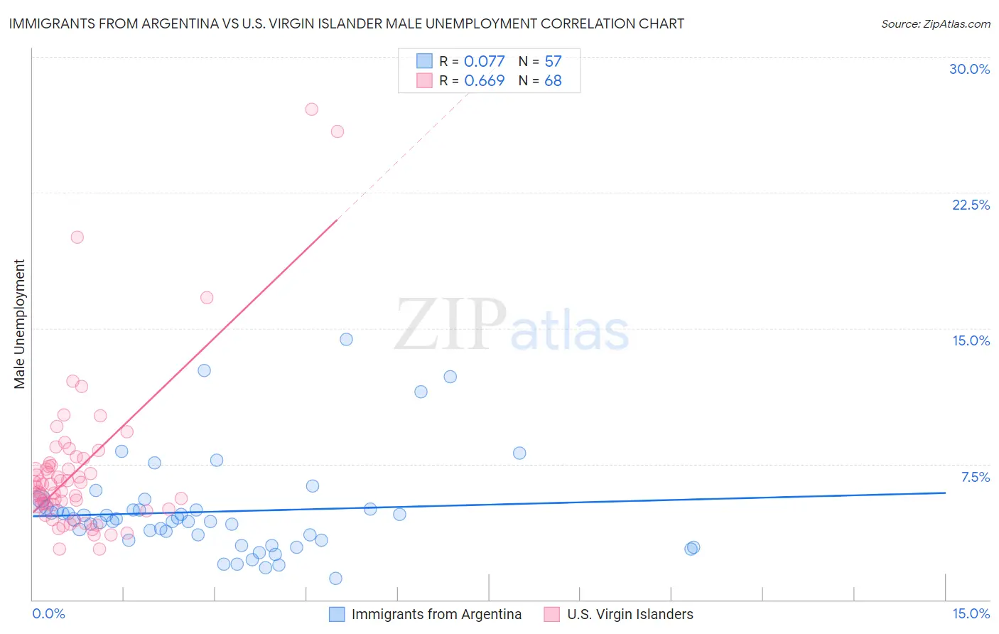Immigrants from Argentina vs U.S. Virgin Islander Male Unemployment