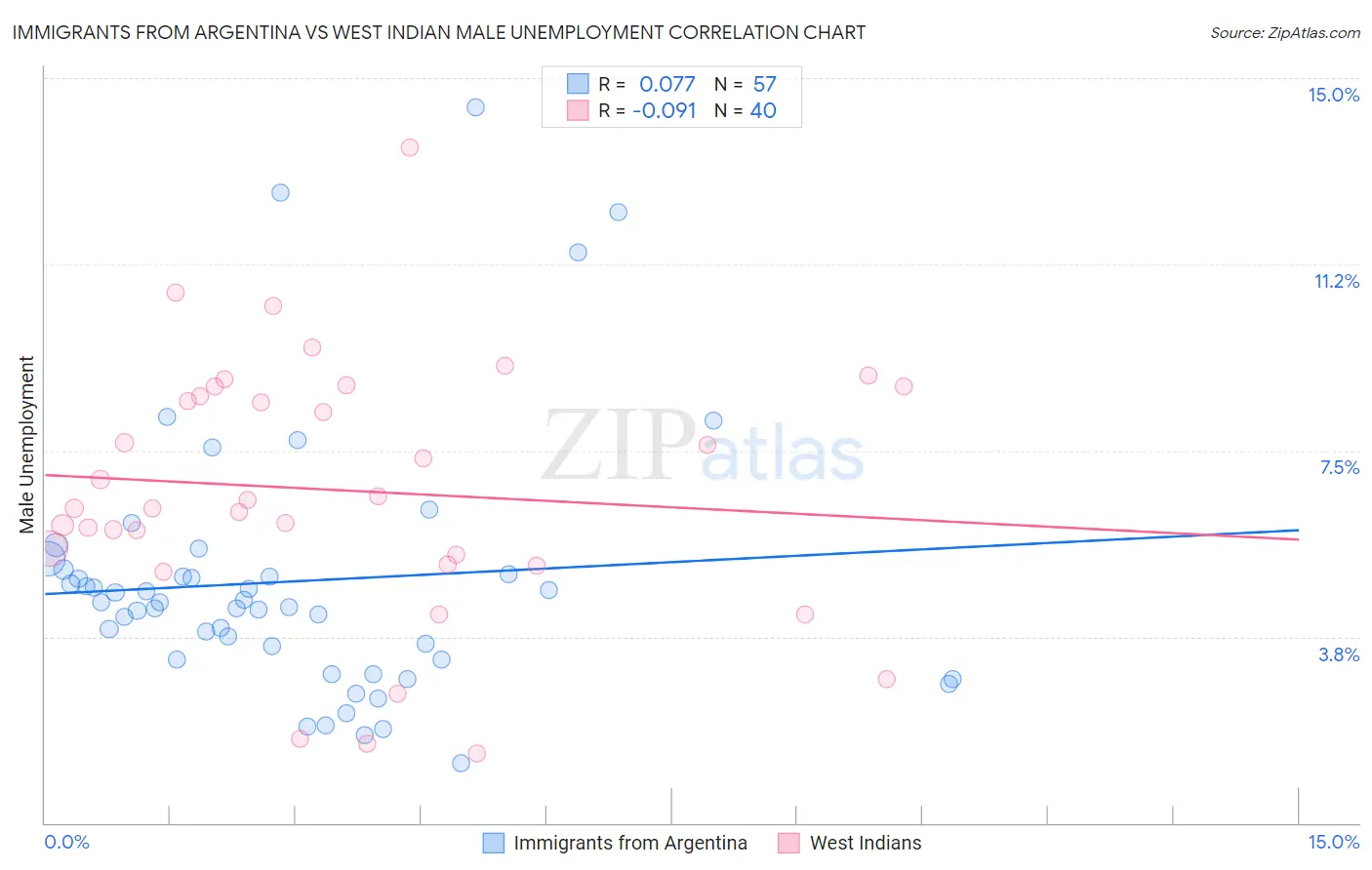 Immigrants from Argentina vs West Indian Male Unemployment