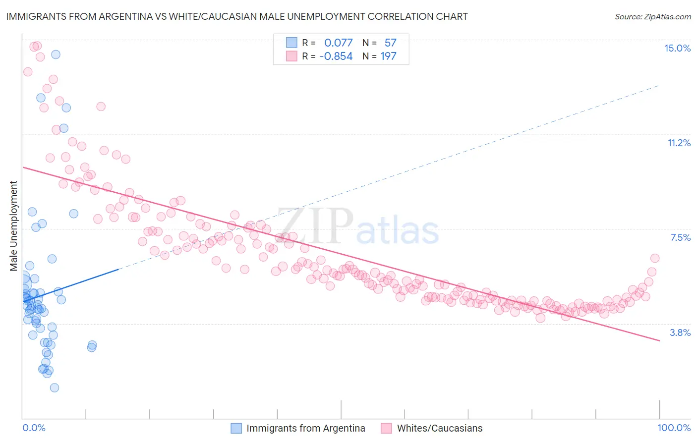 Immigrants from Argentina vs White/Caucasian Male Unemployment