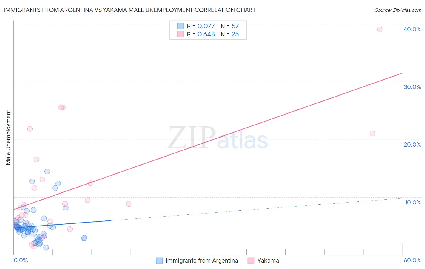 Immigrants from Argentina vs Yakama Male Unemployment