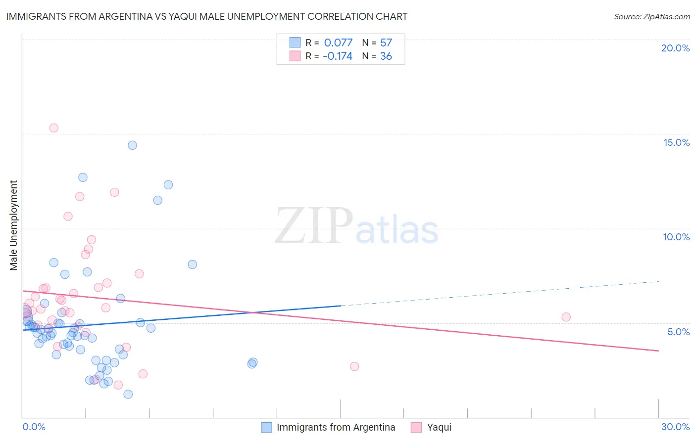 Immigrants from Argentina vs Yaqui Male Unemployment