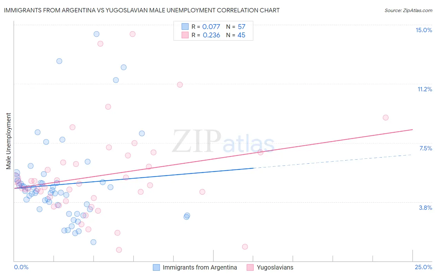 Immigrants from Argentina vs Yugoslavian Male Unemployment
