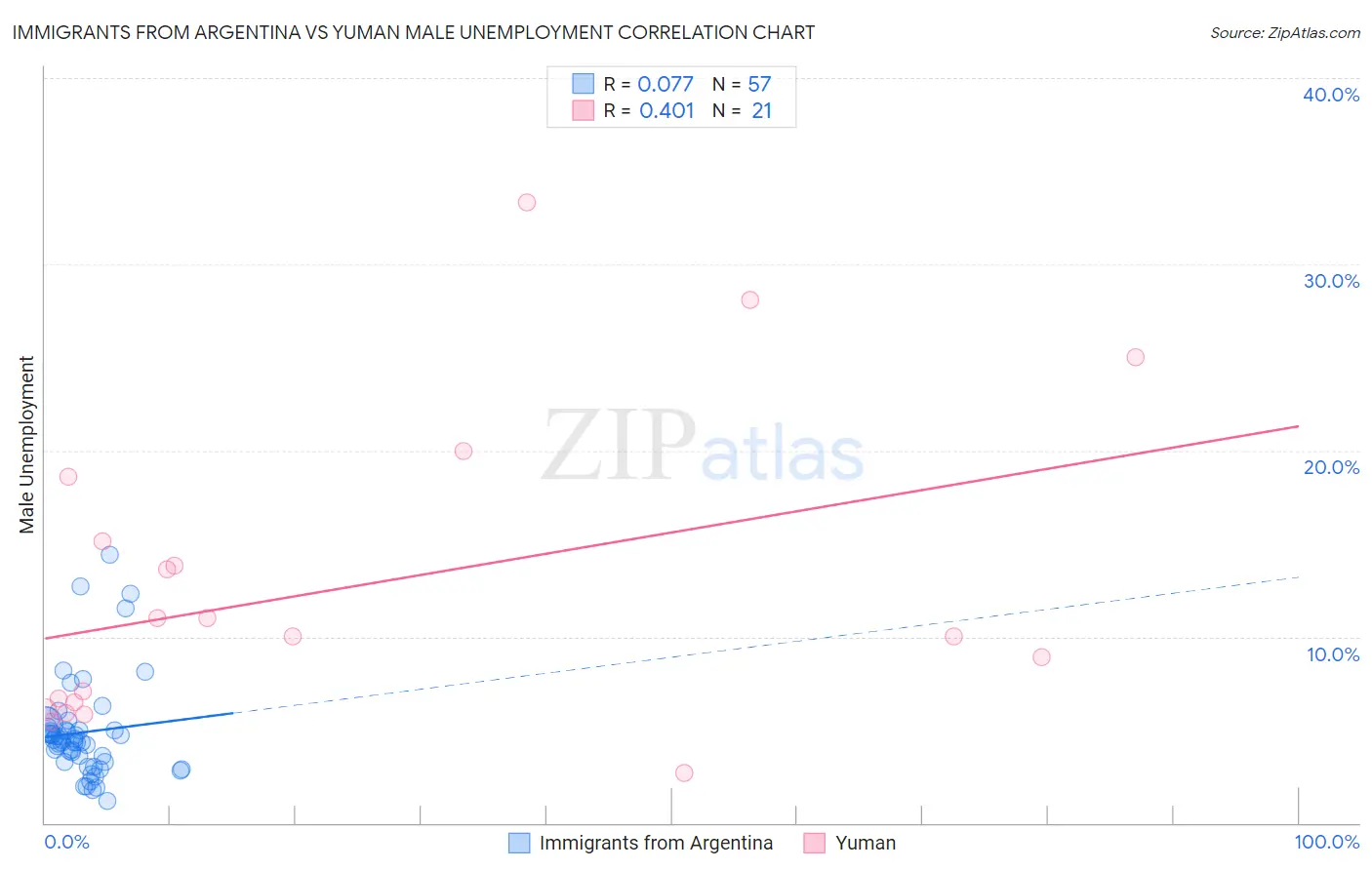 Immigrants from Argentina vs Yuman Male Unemployment