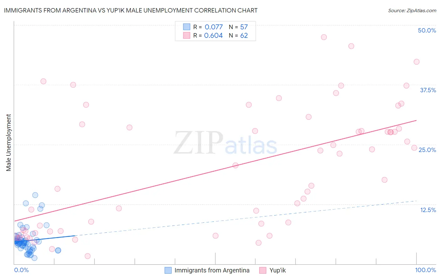 Immigrants from Argentina vs Yup'ik Male Unemployment