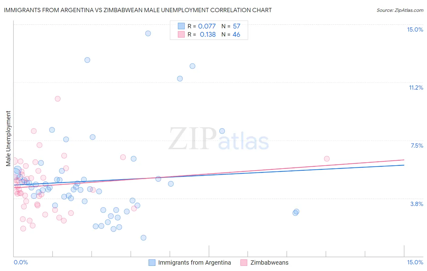 Immigrants from Argentina vs Zimbabwean Male Unemployment