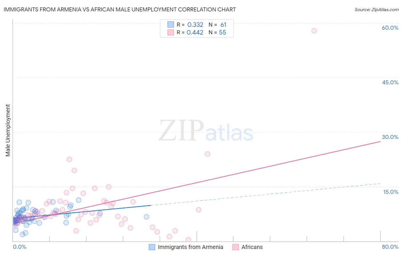 Immigrants from Armenia vs African Male Unemployment