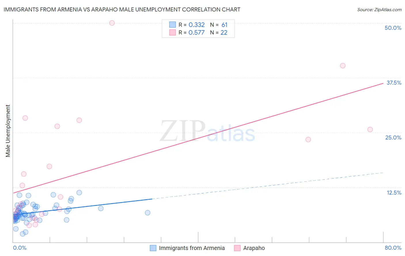 Immigrants from Armenia vs Arapaho Male Unemployment