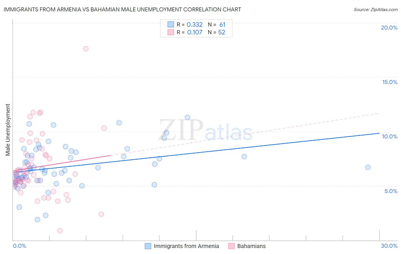 Immigrants from Armenia vs Bahamian Male Unemployment