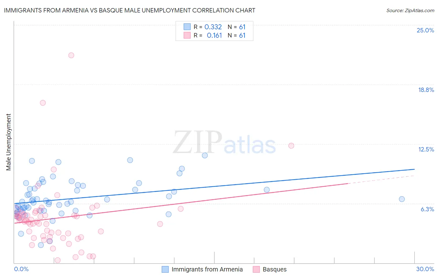 Immigrants from Armenia vs Basque Male Unemployment