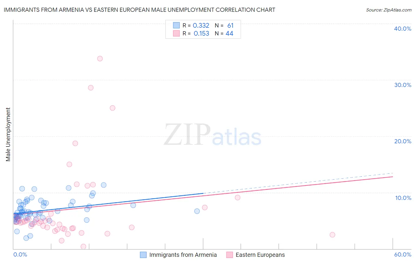 Immigrants from Armenia vs Eastern European Male Unemployment