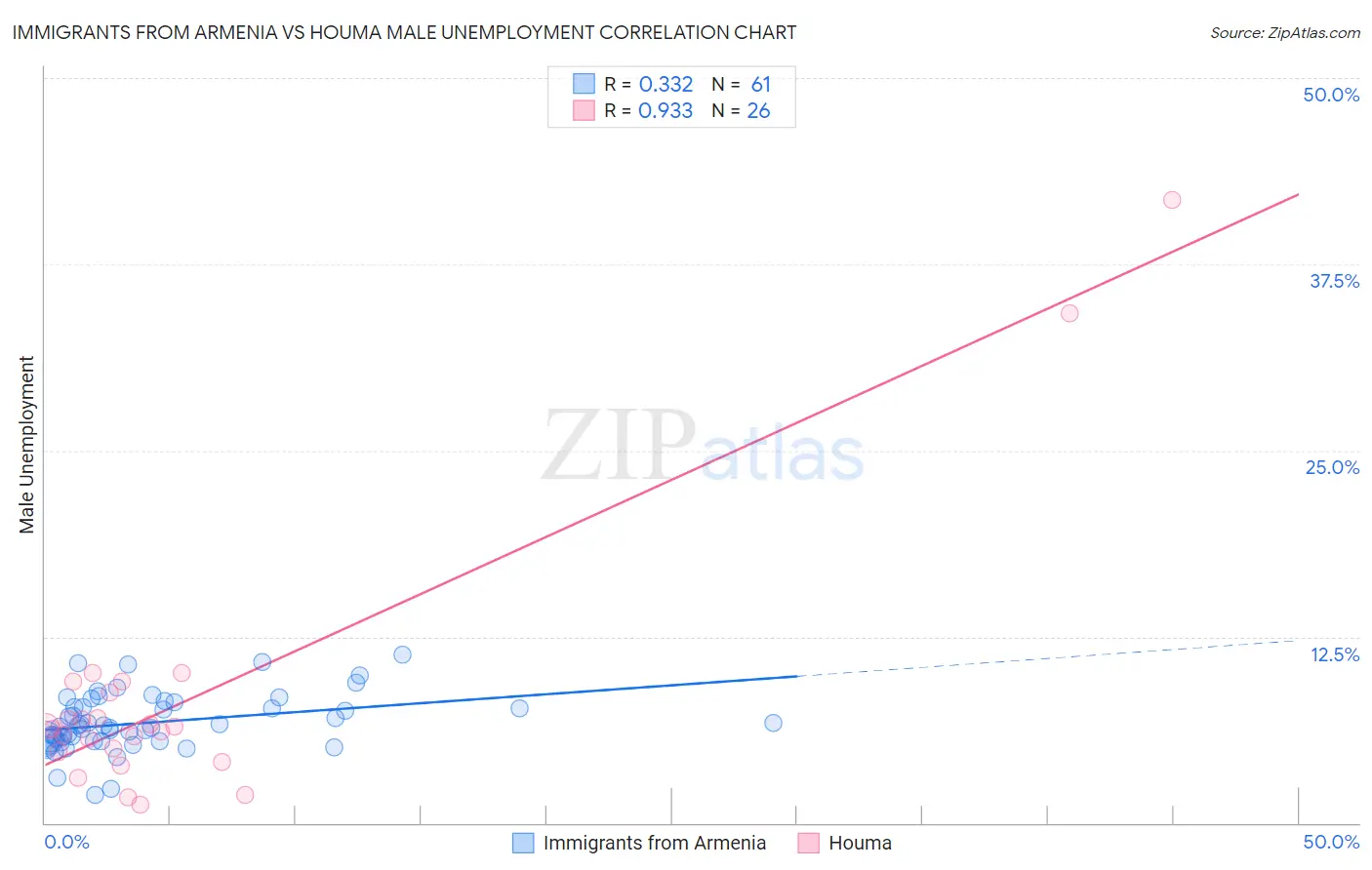 Immigrants from Armenia vs Houma Male Unemployment