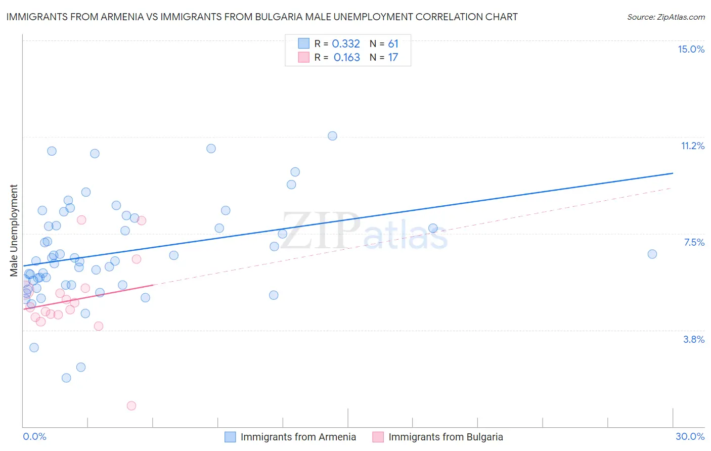 Immigrants from Armenia vs Immigrants from Bulgaria Male Unemployment