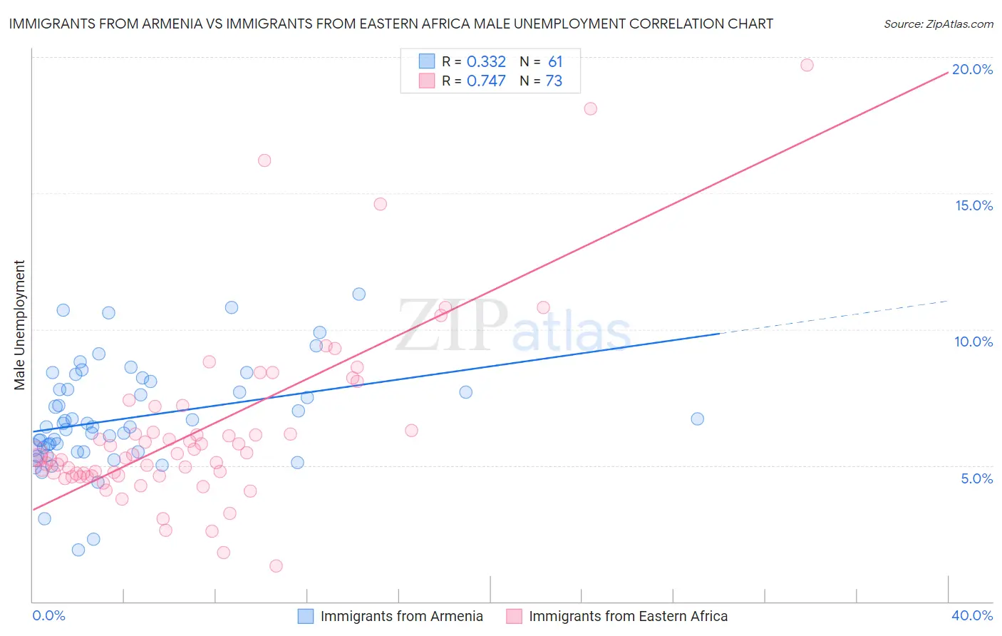 Immigrants from Armenia vs Immigrants from Eastern Africa Male Unemployment