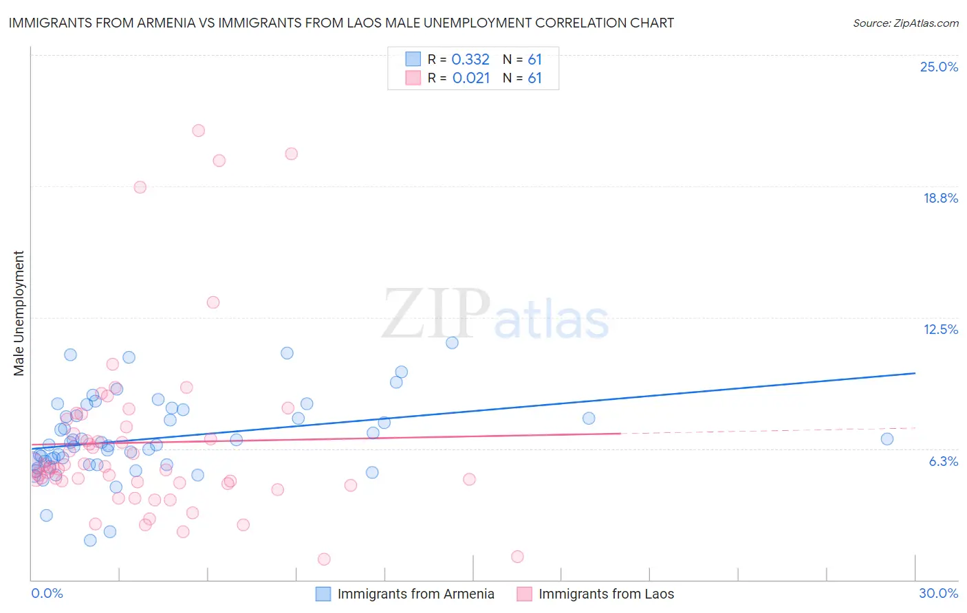 Immigrants from Armenia vs Immigrants from Laos Male Unemployment