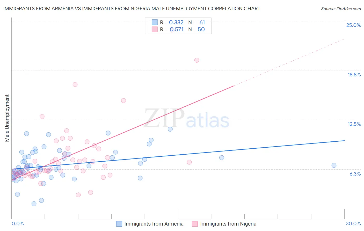 Immigrants from Armenia vs Immigrants from Nigeria Male Unemployment