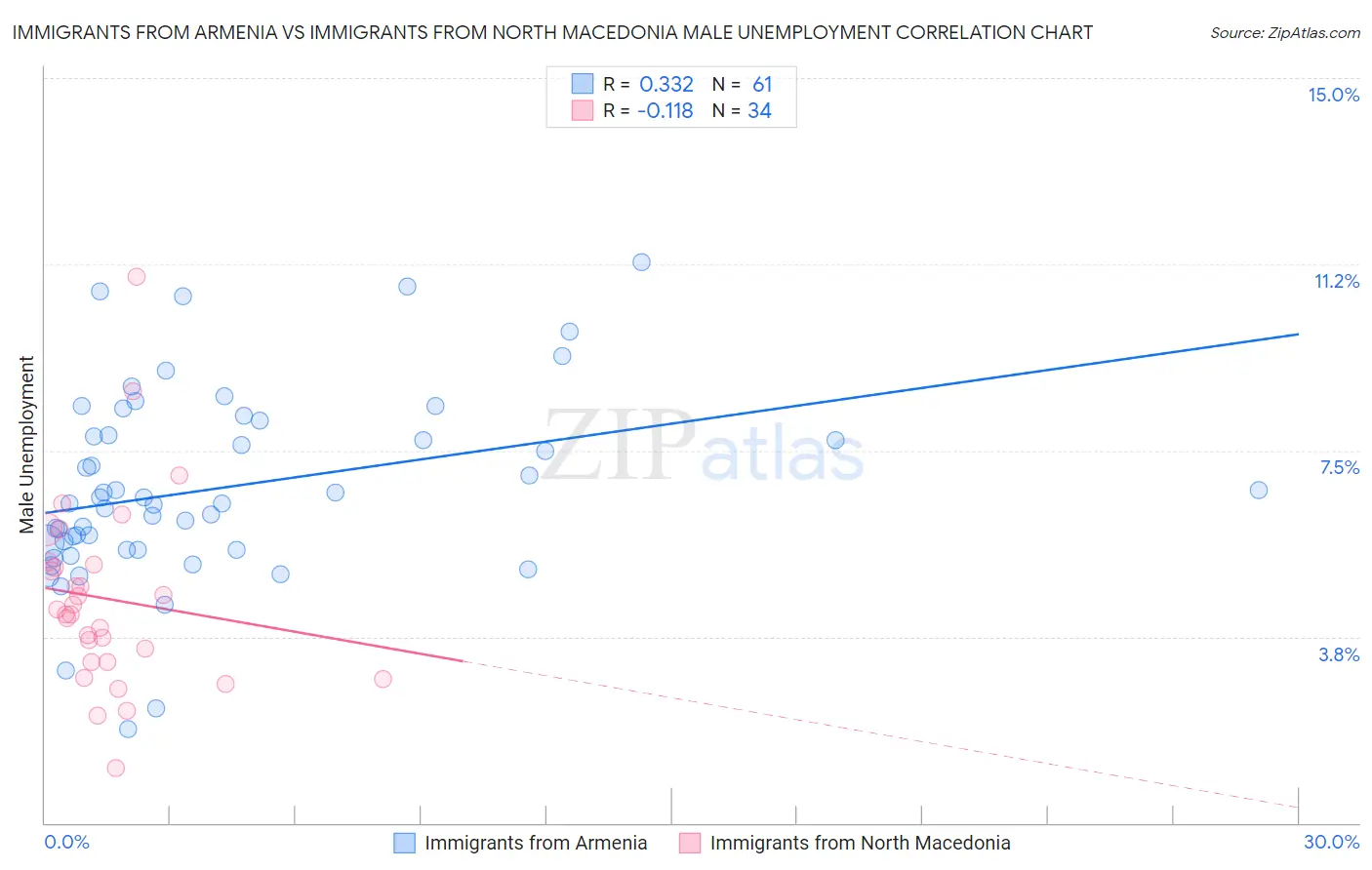 Immigrants from Armenia vs Immigrants from North Macedonia Male Unemployment