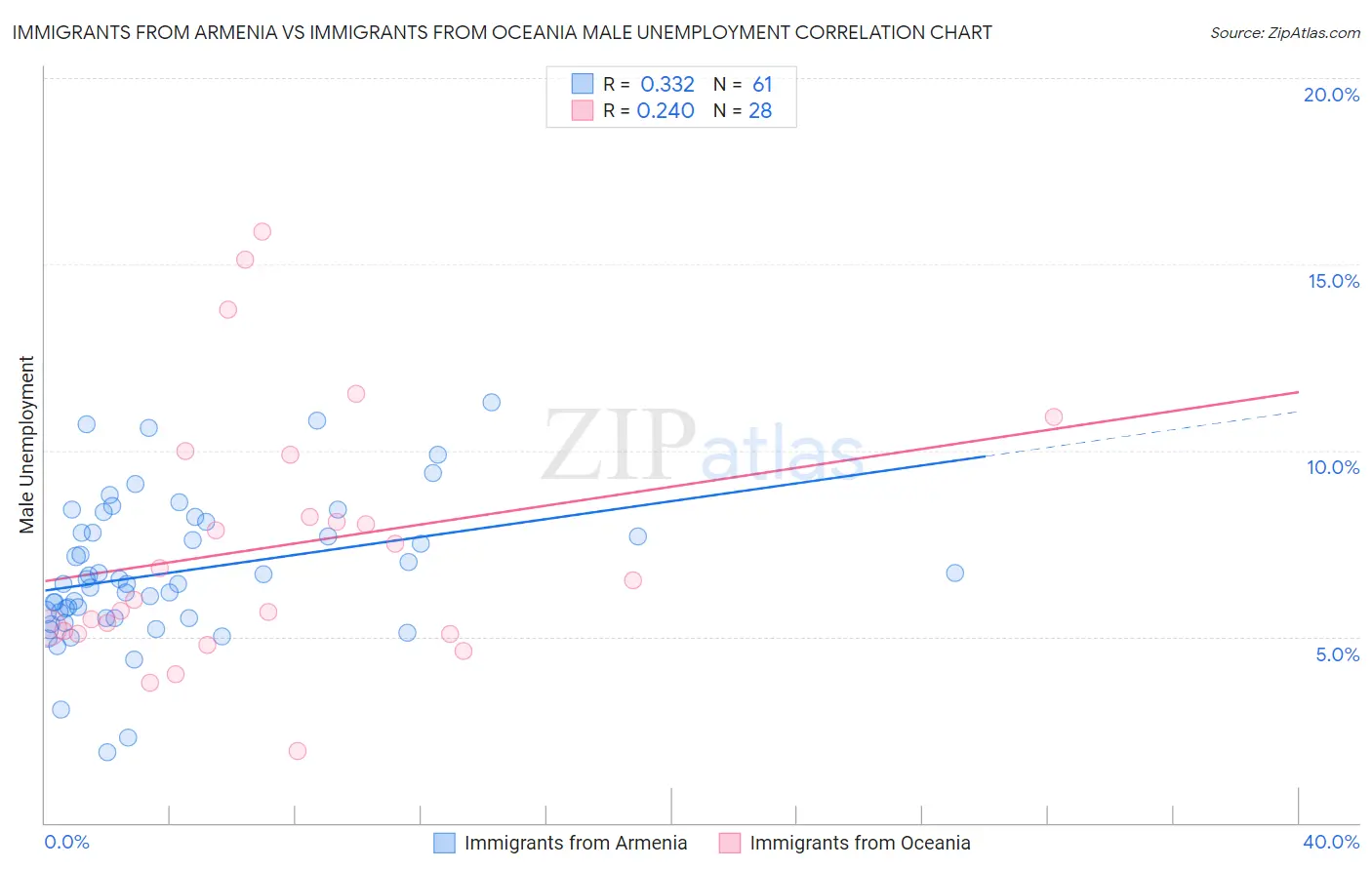 Immigrants from Armenia vs Immigrants from Oceania Male Unemployment