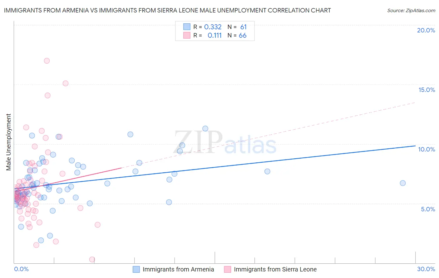 Immigrants from Armenia vs Immigrants from Sierra Leone Male Unemployment
