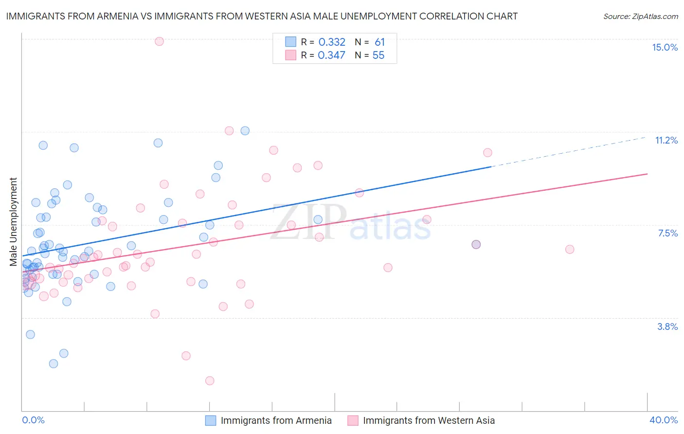 Immigrants from Armenia vs Immigrants from Western Asia Male Unemployment