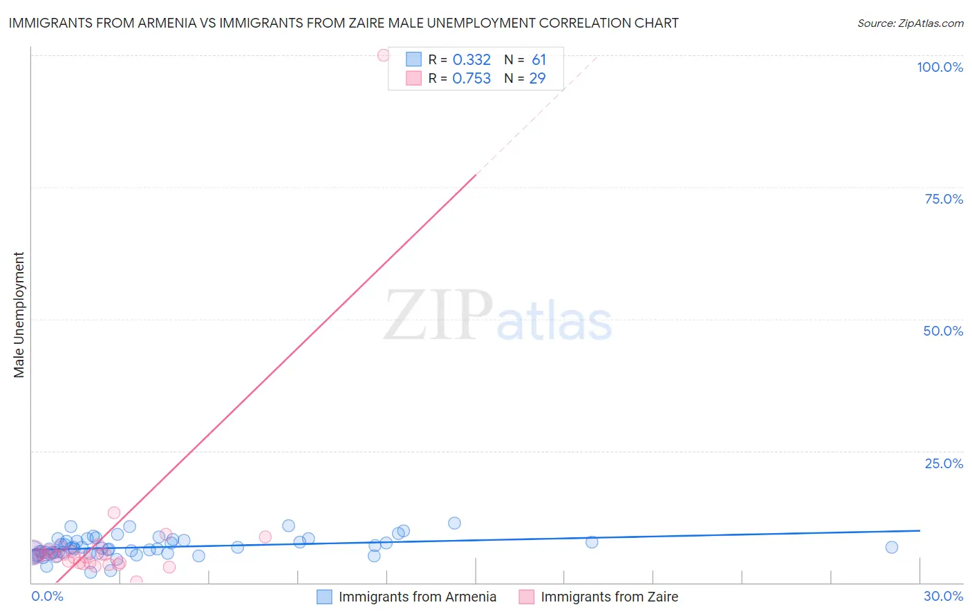 Immigrants from Armenia vs Immigrants from Zaire Male Unemployment