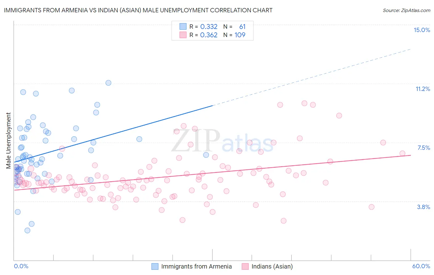 Immigrants from Armenia vs Indian (Asian) Male Unemployment