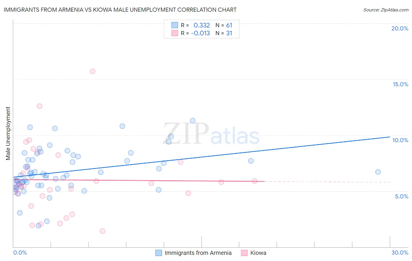 Immigrants from Armenia vs Kiowa Male Unemployment