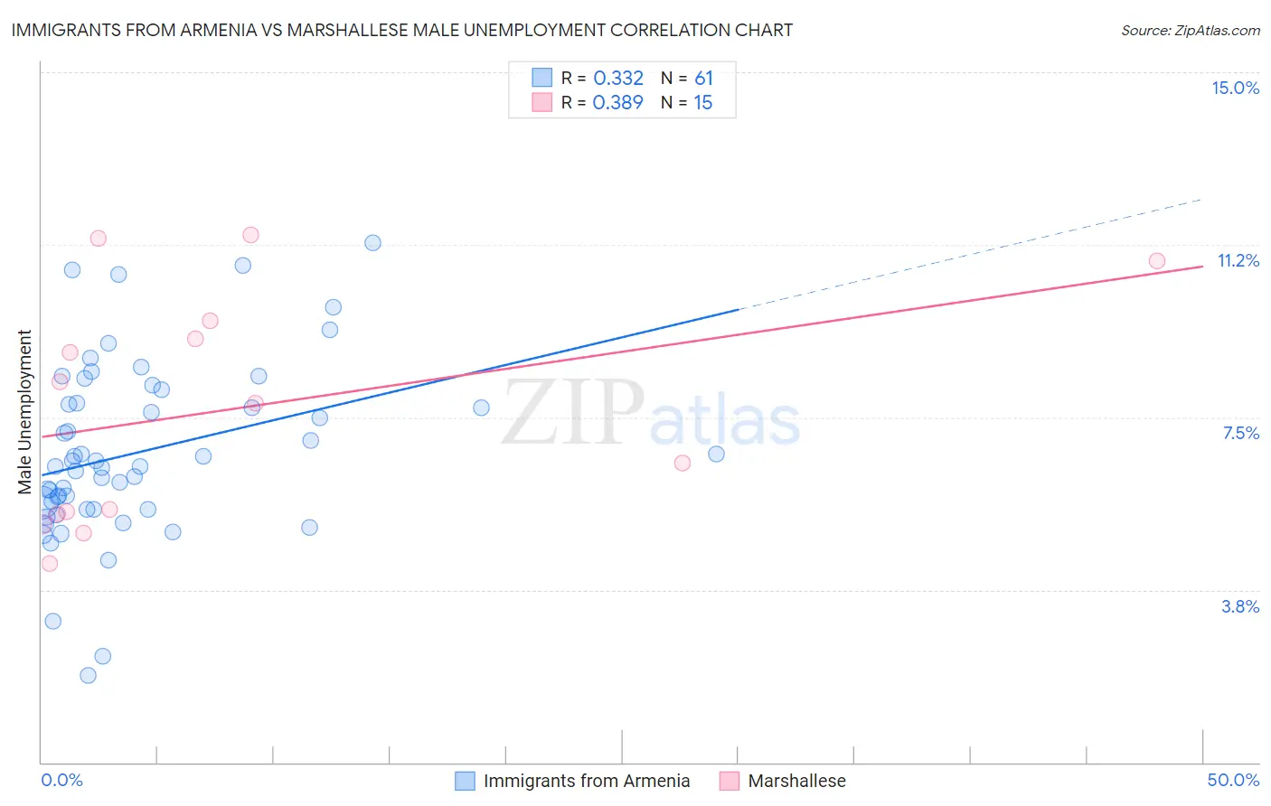 Immigrants from Armenia vs Marshallese Male Unemployment