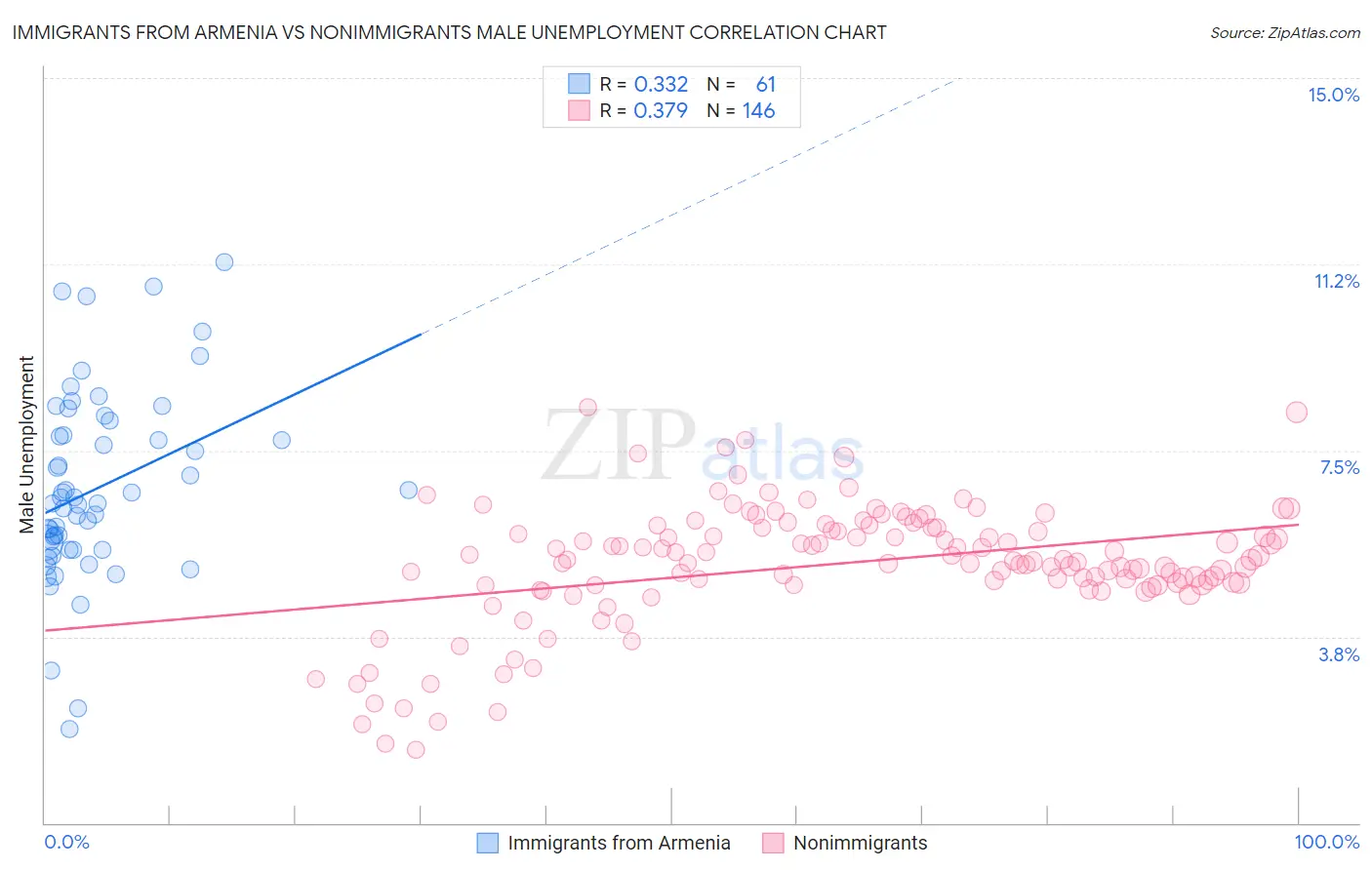 Immigrants from Armenia vs Nonimmigrants Male Unemployment