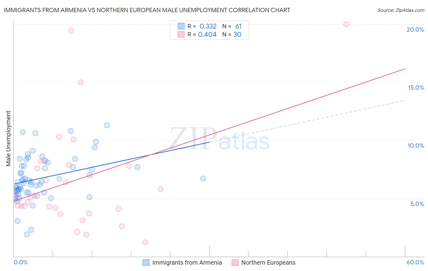 Immigrants from Armenia vs Northern European Male Unemployment