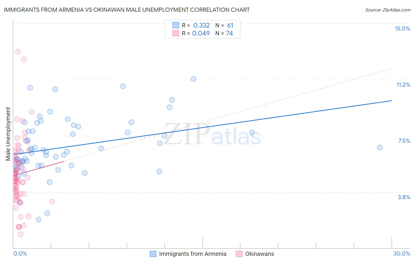 Immigrants from Armenia vs Okinawan Male Unemployment