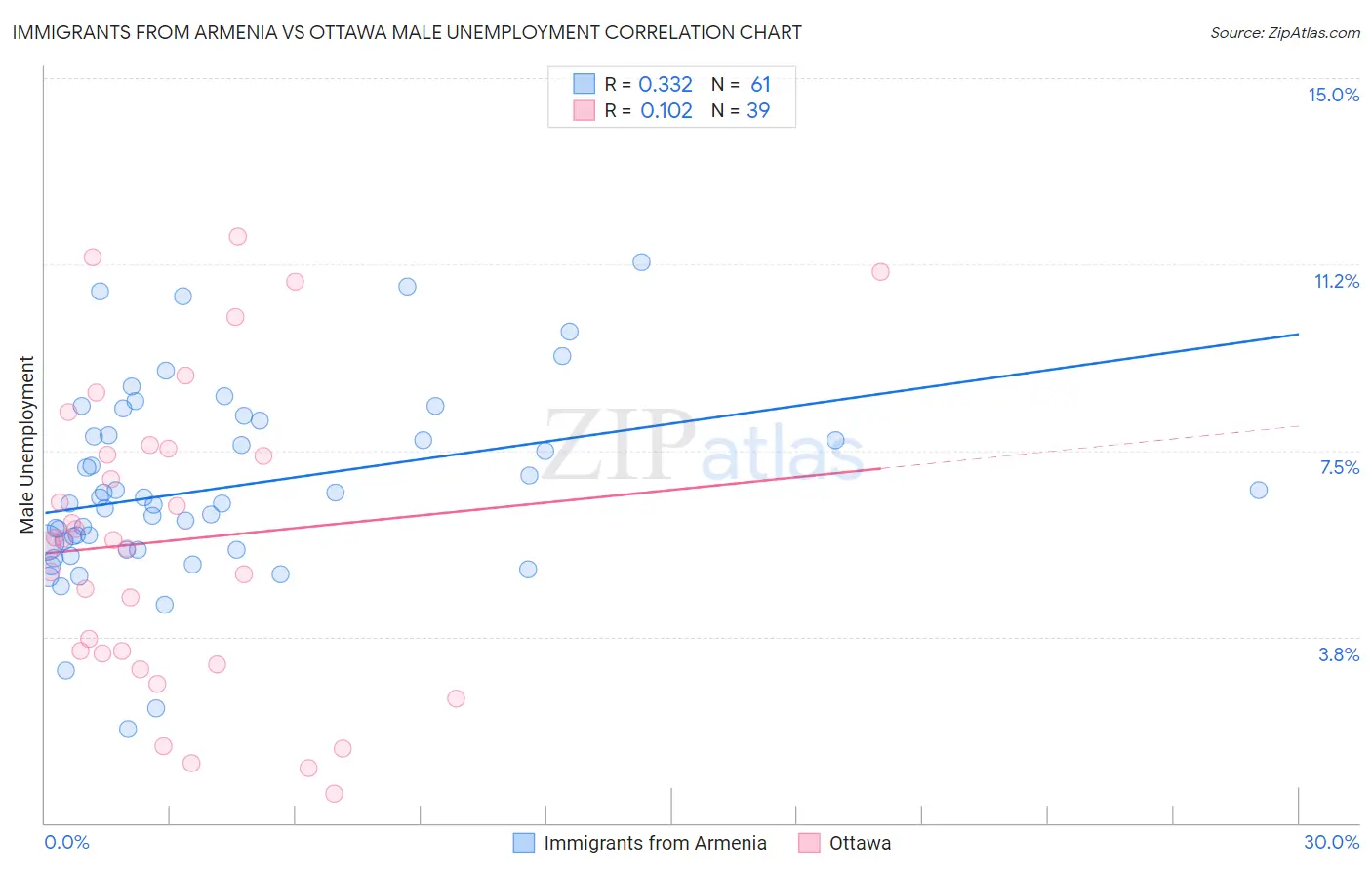 Immigrants from Armenia vs Ottawa Male Unemployment