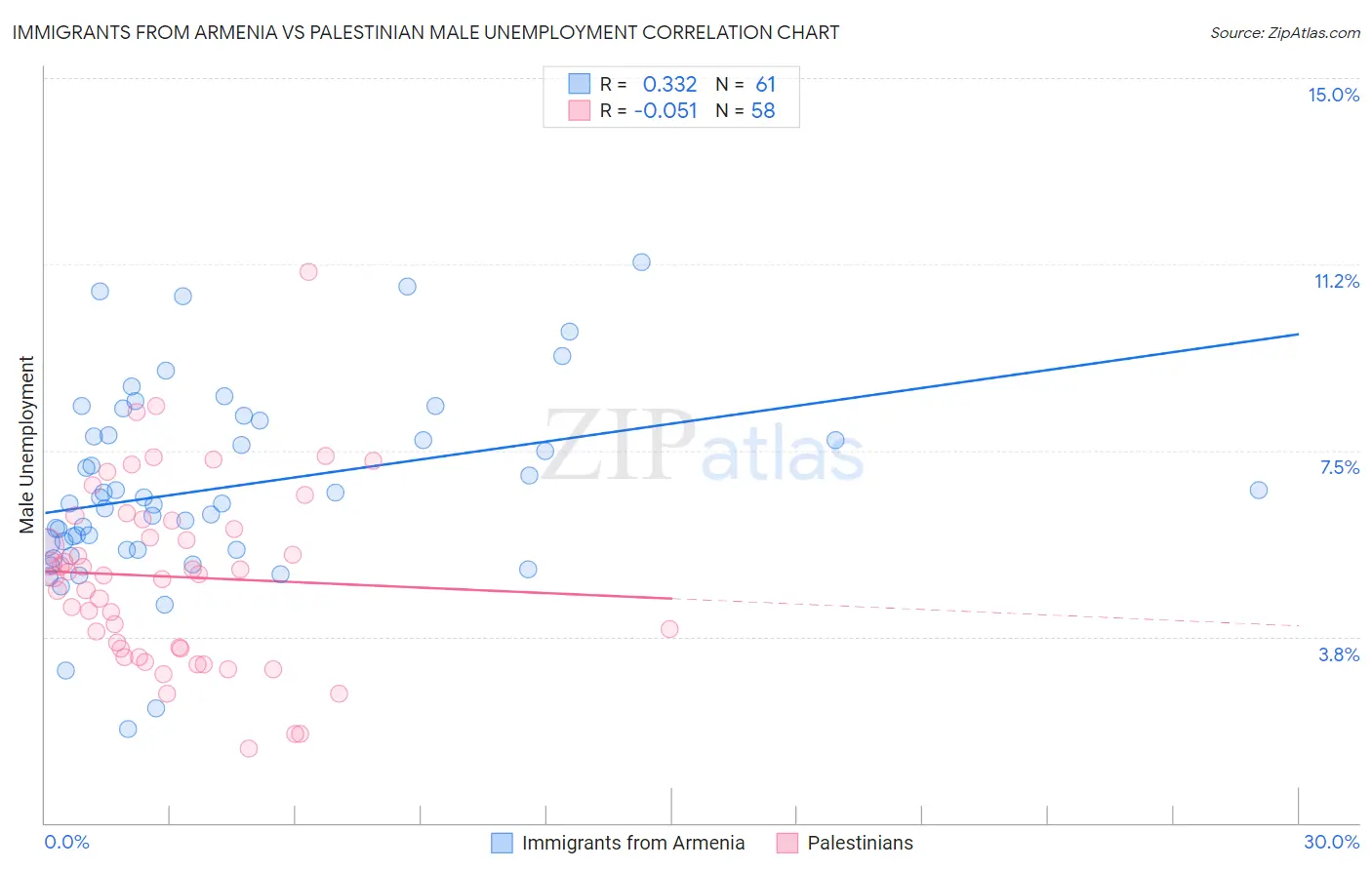 Immigrants from Armenia vs Palestinian Male Unemployment