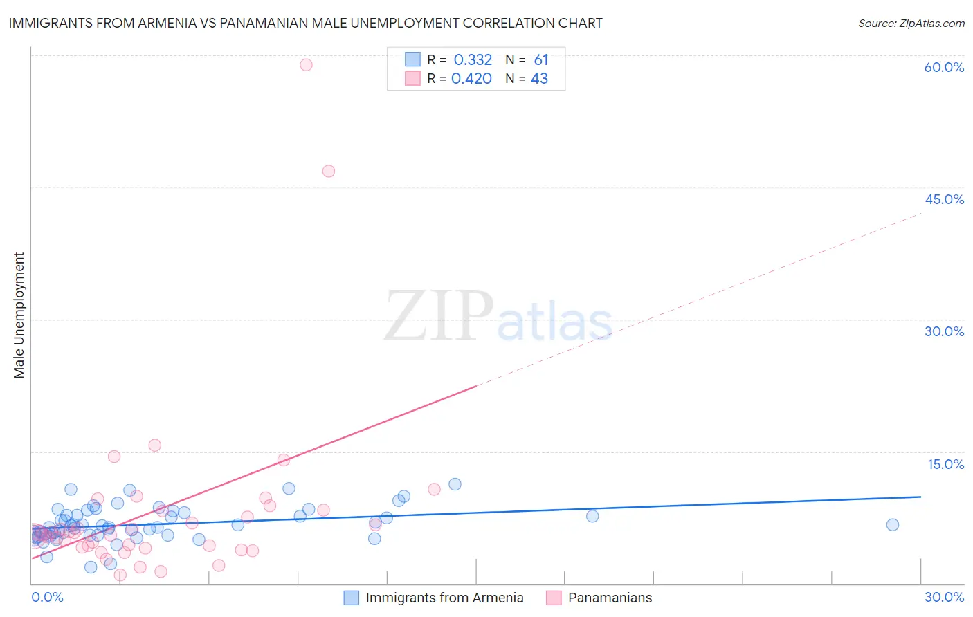 Immigrants from Armenia vs Panamanian Male Unemployment