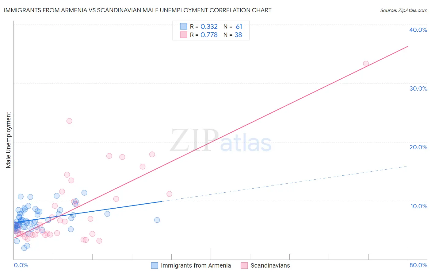 Immigrants from Armenia vs Scandinavian Male Unemployment