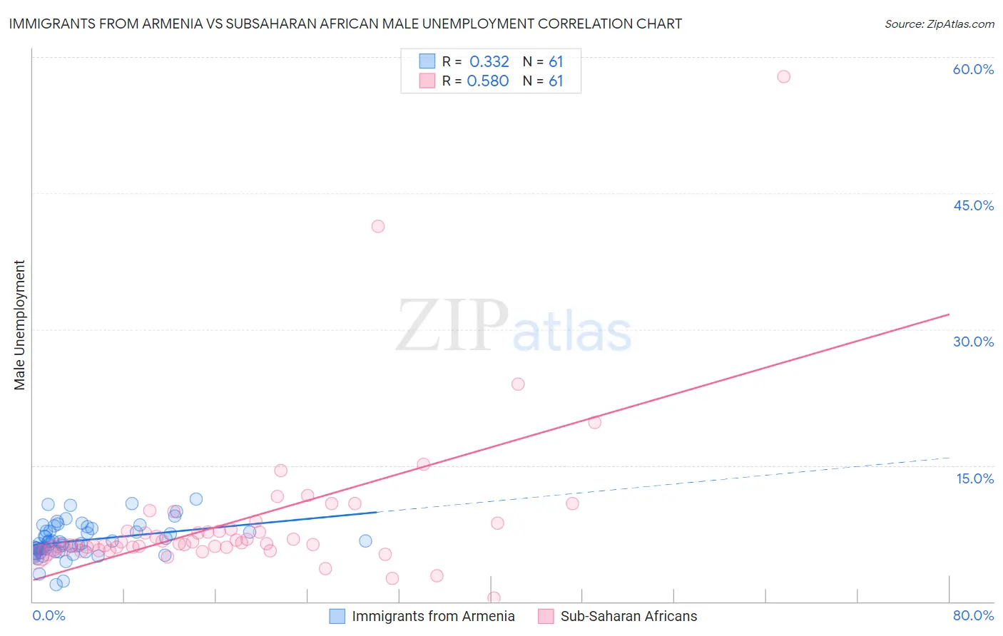 Immigrants from Armenia vs Subsaharan African Male Unemployment