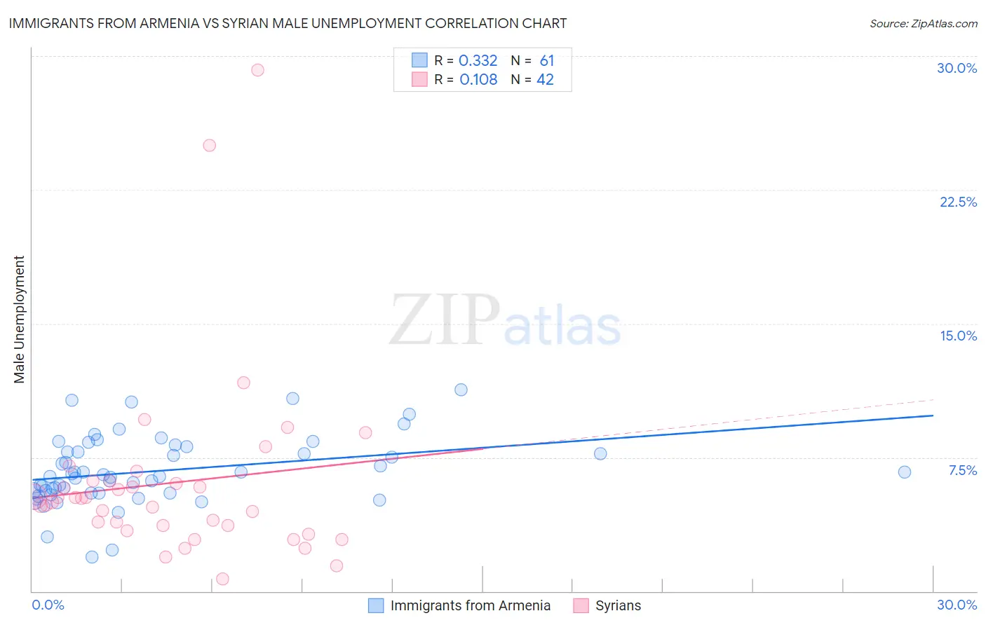 Immigrants from Armenia vs Syrian Male Unemployment