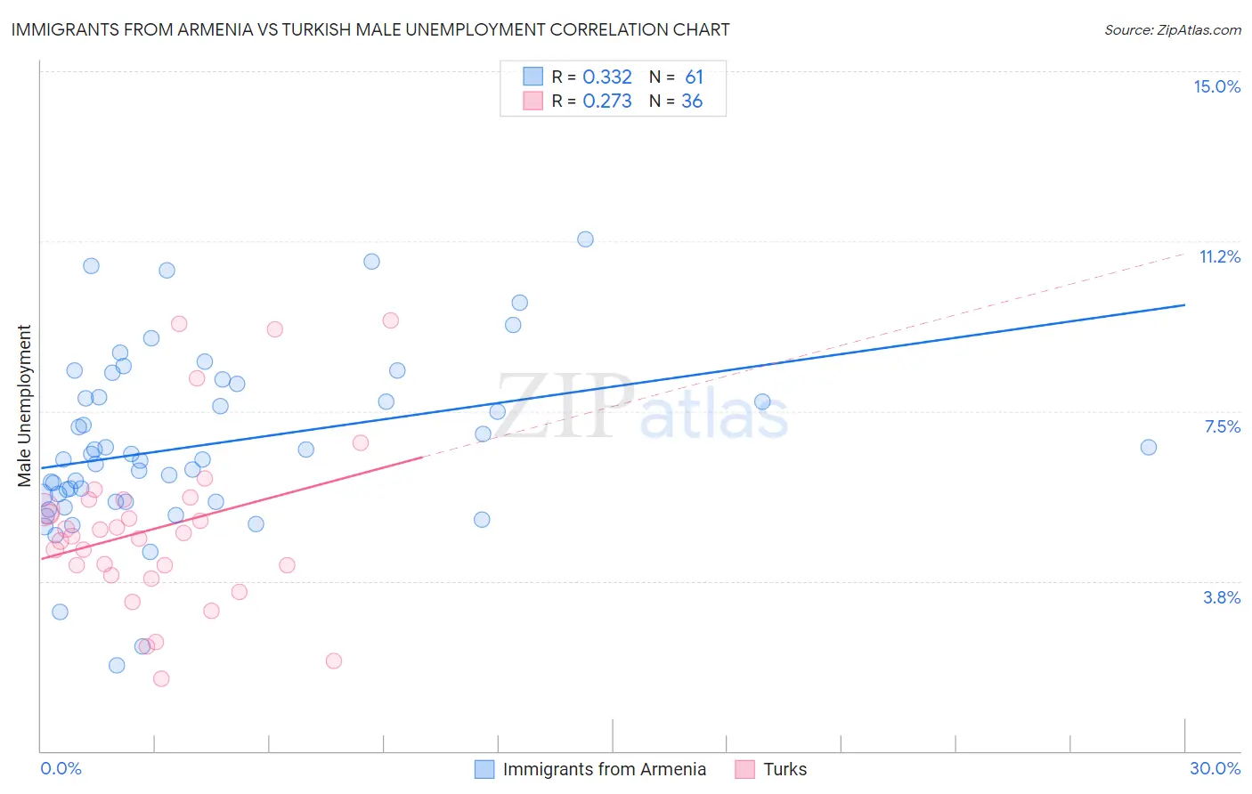 Immigrants from Armenia vs Turkish Male Unemployment