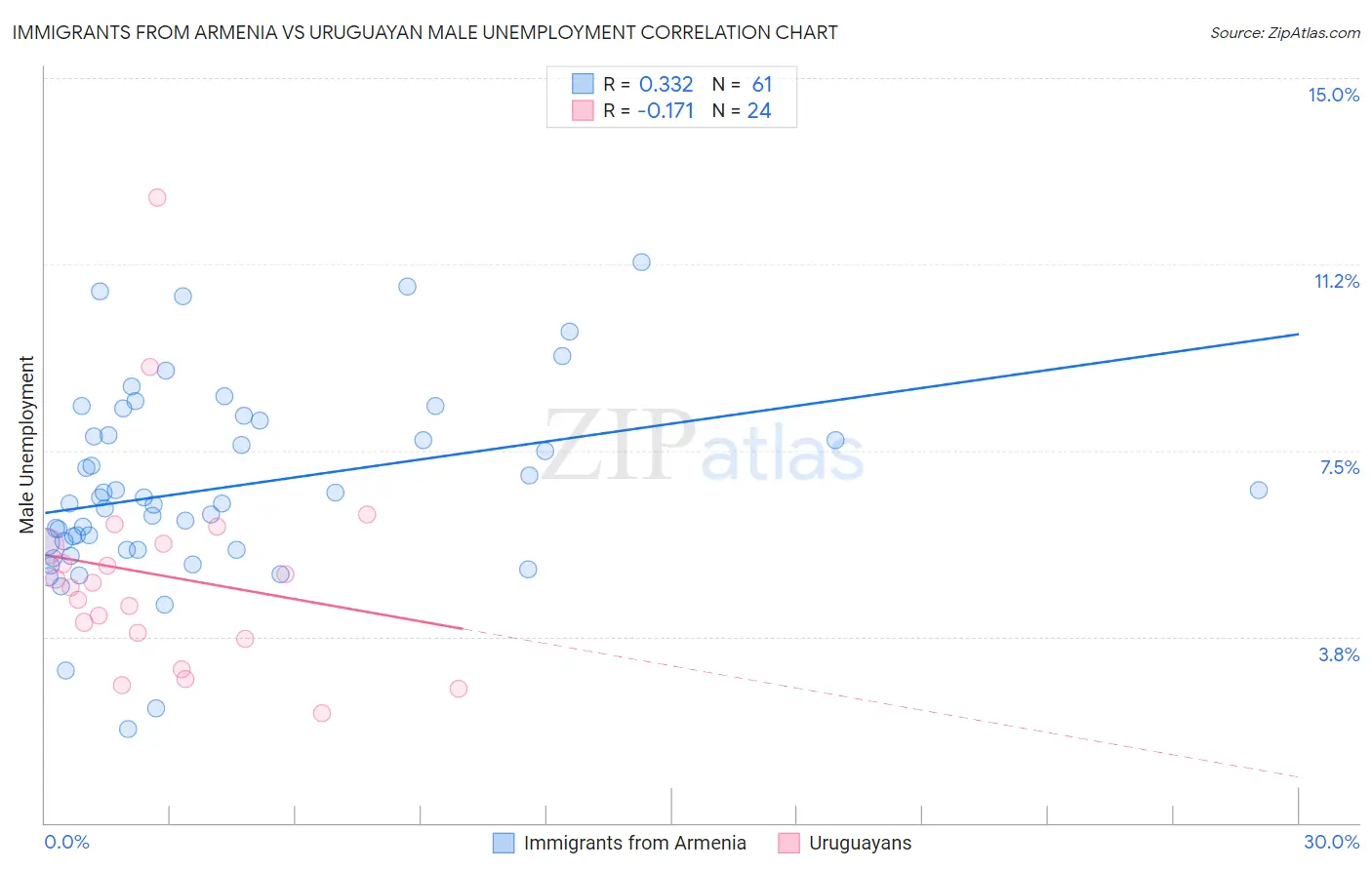 Immigrants from Armenia vs Uruguayan Male Unemployment