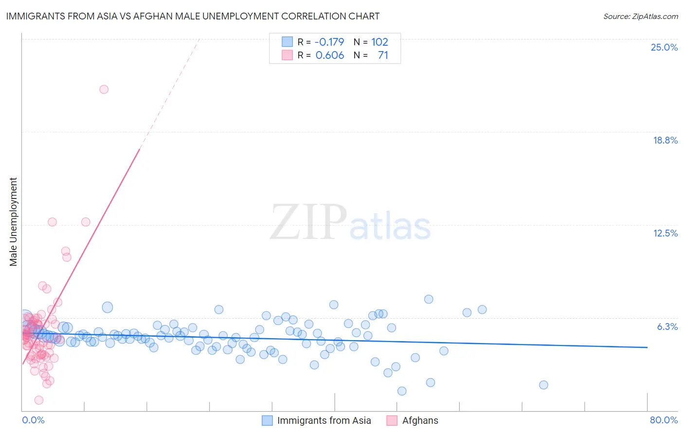 Immigrants from Asia vs Afghan Male Unemployment